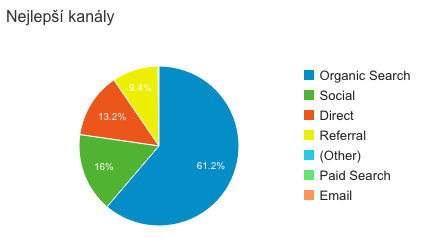 Návštěvnost webu ŽivotNaCestách.cz za měsíc červenec