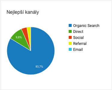 ŽivotNaCestách.cz – Nejlepší kanály návštěvnosti – 08/2017